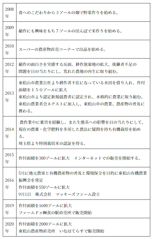 マッキーズファームの沿革